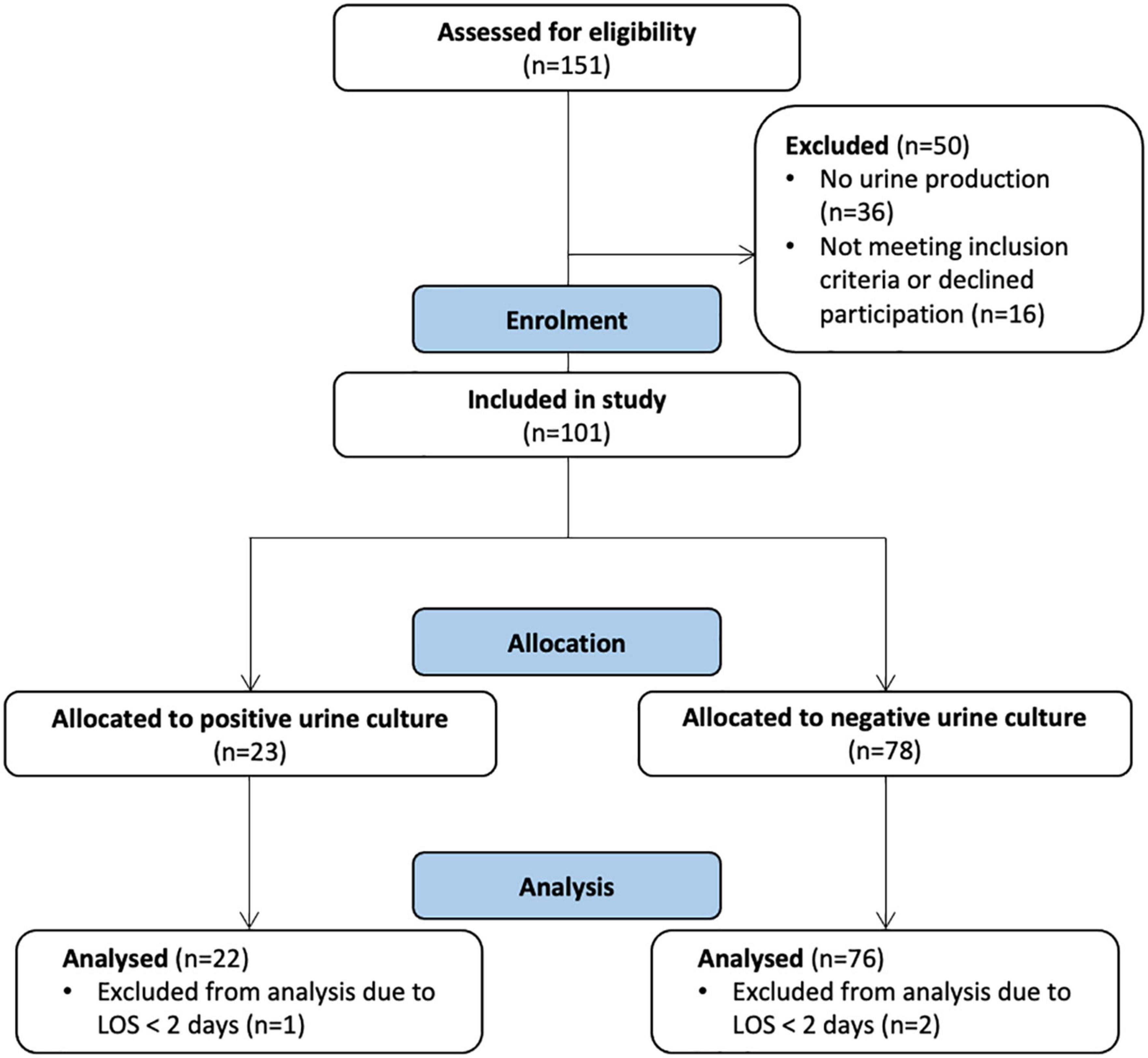 Antibiotic use during coronavirus disease 2019 intensive care unit shape multidrug resistance bacteriuria: A Swedish longitudinal prospective study